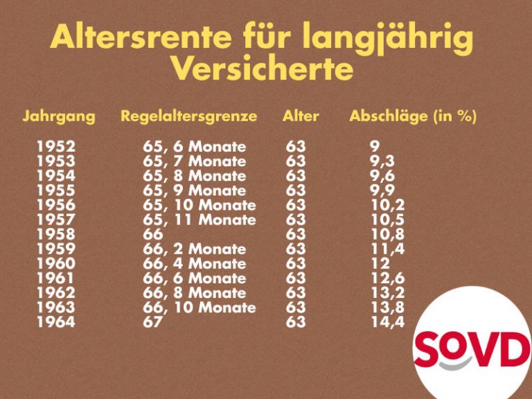 Altersrente für langjährig Versicherte - Regelaltersgrenze und dazugehörige Abschläge Altersrente für langjährig Versicherte - Regelaltersgrenze und dazugehörige Abschläge