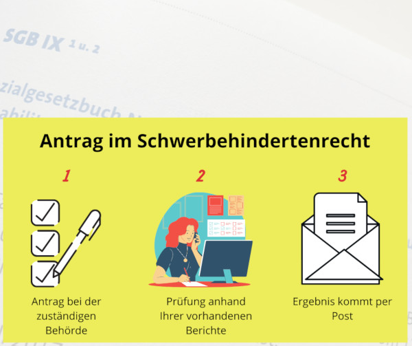 Infografik "Schwerbehindertenausweis beantragen": Erst Antrag stellen, Prüfung nach Aktenlage, Ergebnis kommt per Post Infografik "Schwerbehindertenausweis beantragen": Erst Antrag stellen, Prüfung nach Aktenlage, Ergebnis kommt per Post