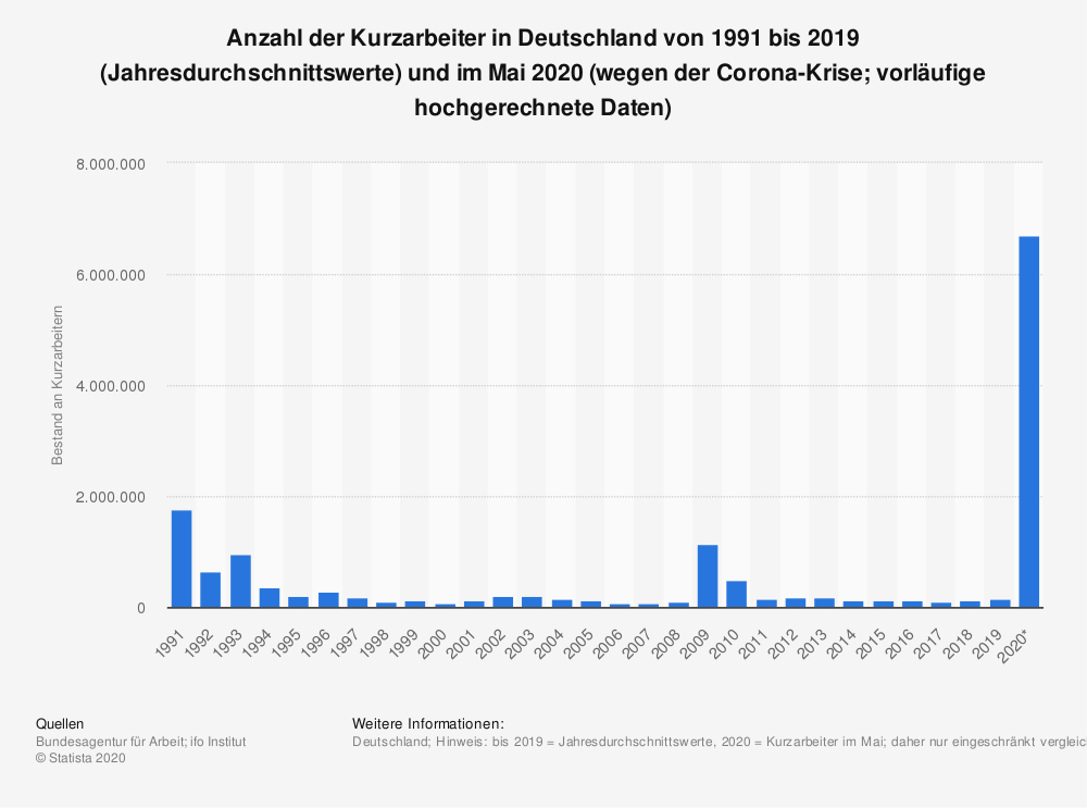 Entwicklung des Bestands an Kurzarbeitern Entwicklung des Bestands an Kurzarbeitern